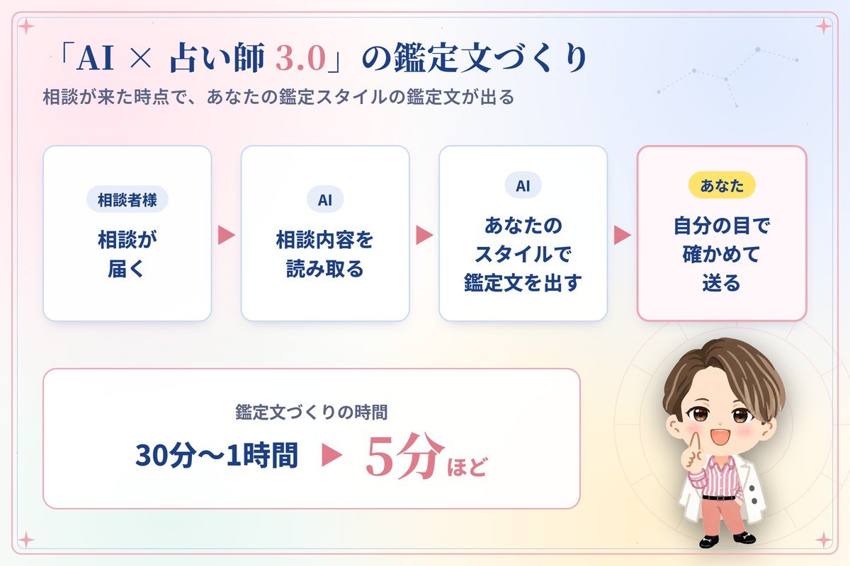 AI × 占い師 3.0の鑑定文づくりの流れ